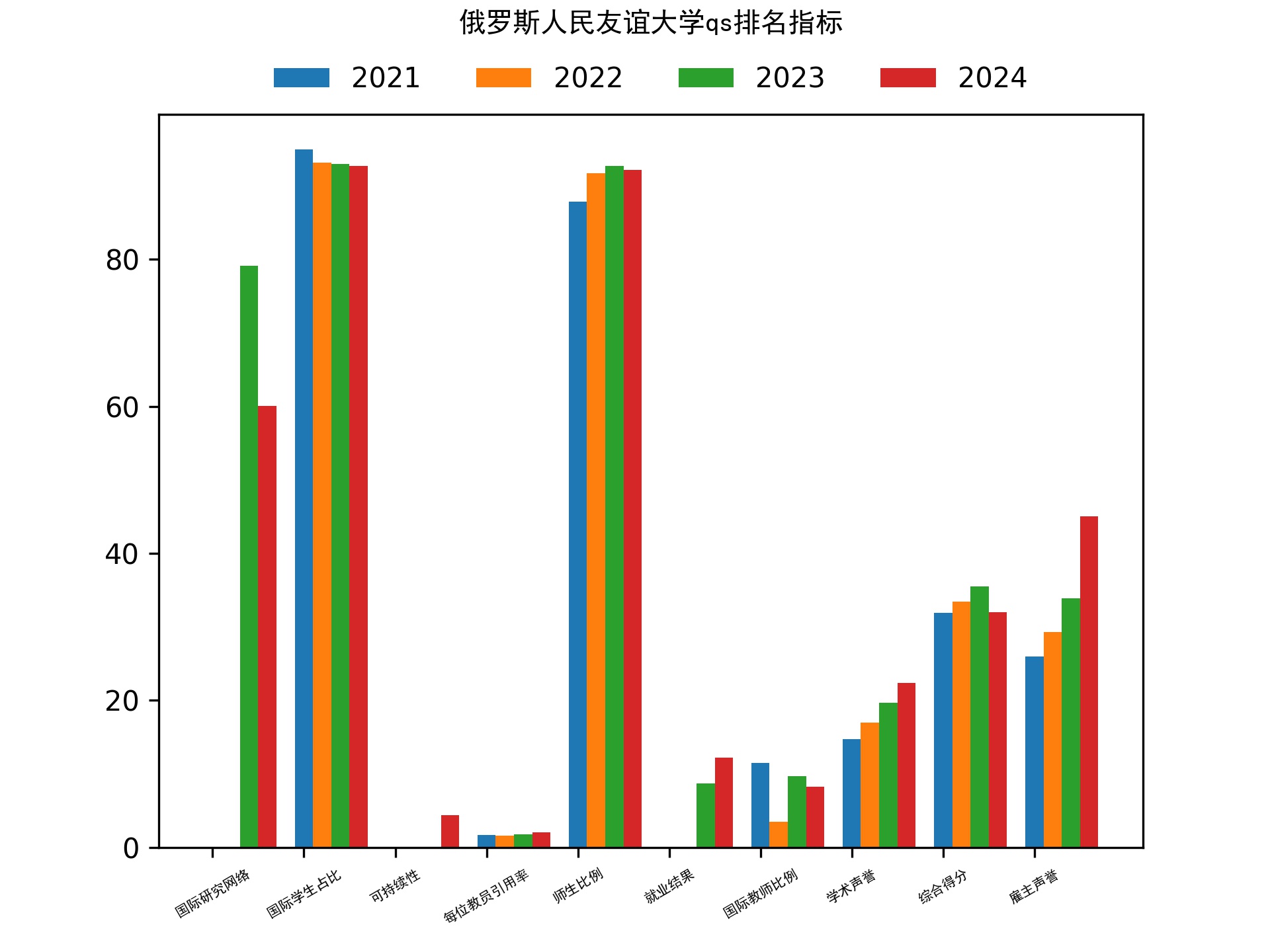 俄罗斯人民友谊大学qs排名