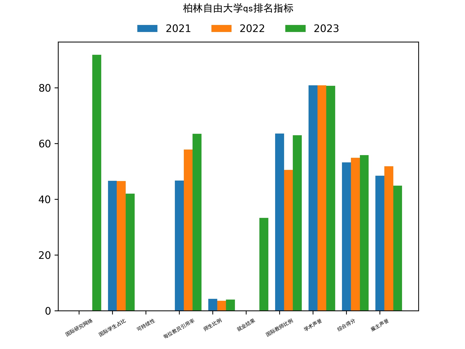 柏林自由大学qs排名