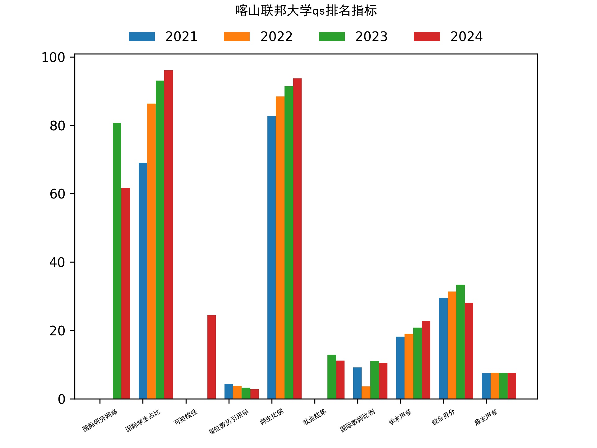 喀山联邦大学qs排名