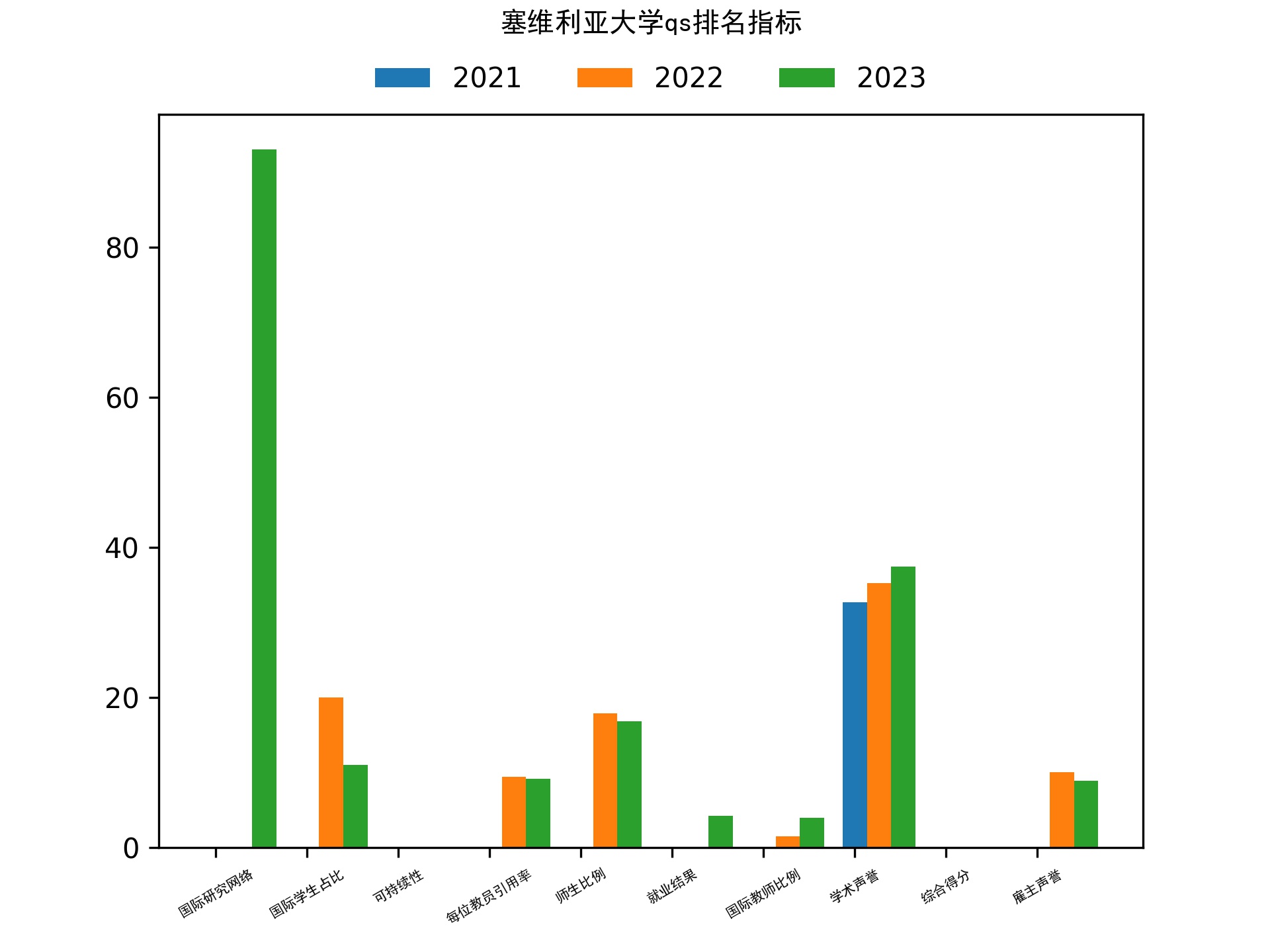 塞维利亚大学qs排名