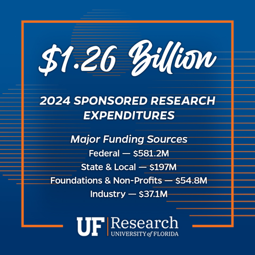 UF（佛罗里达大学）2024财年研究经费创历史新高，达12.6亿美元